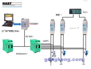 基于Fieldcare的工廠(chǎng)資產(chǎn)管理系統(tǒng)在電廠(chǎng)中的應(yīng)用實(shí)踐