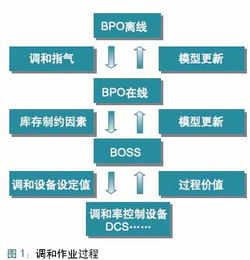 管控一體化的核心目標 優化資產配置與提升工廠績效