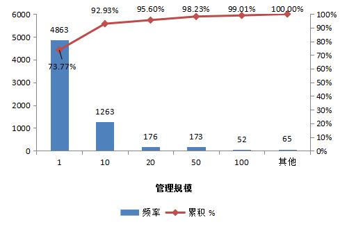 2016年中國私募基金行業研究報告 私募基金發行與清算總概及資產管理態勢